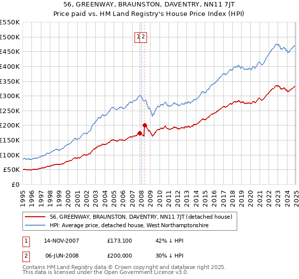 56, GREENWAY, BRAUNSTON, DAVENTRY, NN11 7JT: Price paid vs HM Land Registry's House Price Index