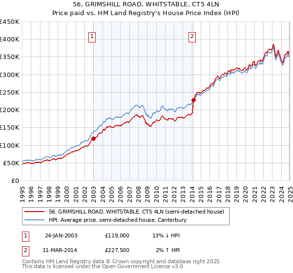 56, GRIMSHILL ROAD, WHITSTABLE, CT5 4LN: Price paid vs HM Land Registry's House Price Index