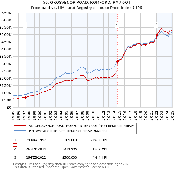 56, GROSVENOR ROAD, ROMFORD, RM7 0QT: Price paid vs HM Land Registry's House Price Index