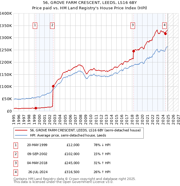 56, GROVE FARM CRESCENT, LEEDS, LS16 6BY: Price paid vs HM Land Registry's House Price Index