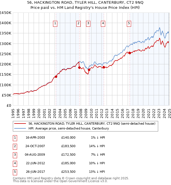 56, HACKINGTON ROAD, TYLER HILL, CANTERBURY, CT2 9NQ: Price paid vs HM Land Registry's House Price Index