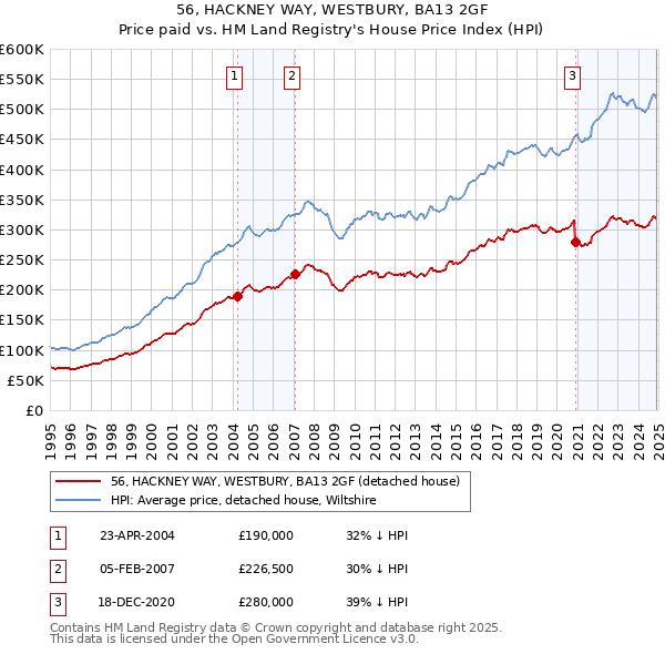 56, HACKNEY WAY, WESTBURY, BA13 2GF: Price paid vs HM Land Registry's House Price Index
