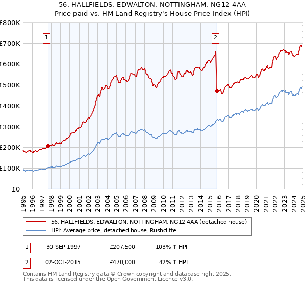 56, HALLFIELDS, EDWALTON, NOTTINGHAM, NG12 4AA: Price paid vs HM Land Registry's House Price Index