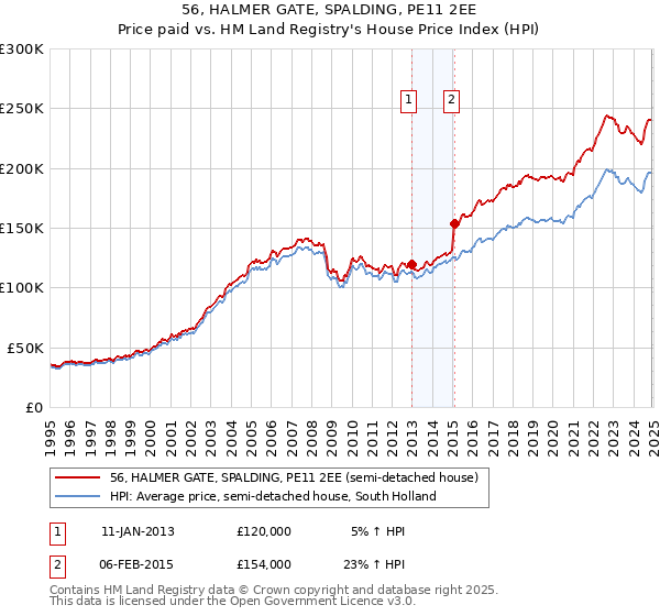 56, HALMER GATE, SPALDING, PE11 2EE: Price paid vs HM Land Registry's House Price Index