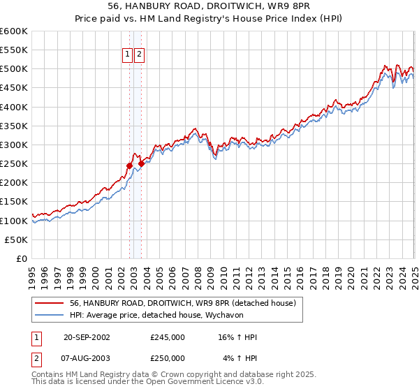 56, HANBURY ROAD, DROITWICH, WR9 8PR: Price paid vs HM Land Registry's House Price Index