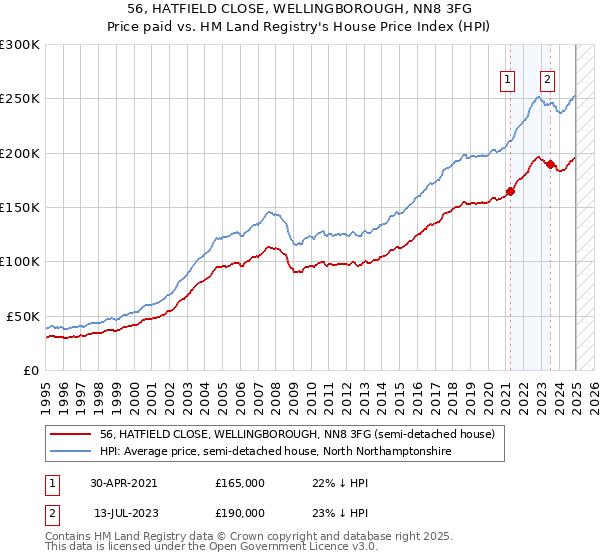 56, HATFIELD CLOSE, WELLINGBOROUGH, NN8 3FG: Price paid vs HM Land Registry's House Price Index