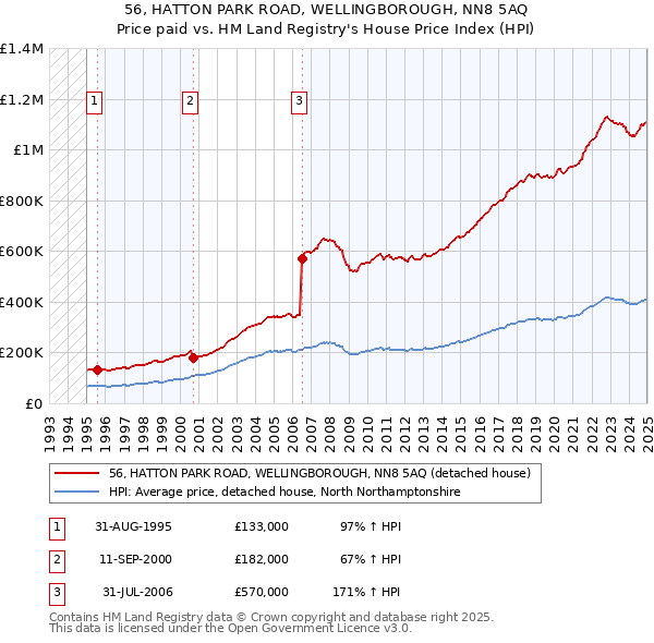 56, HATTON PARK ROAD, WELLINGBOROUGH, NN8 5AQ: Price paid vs HM Land Registry's House Price Index