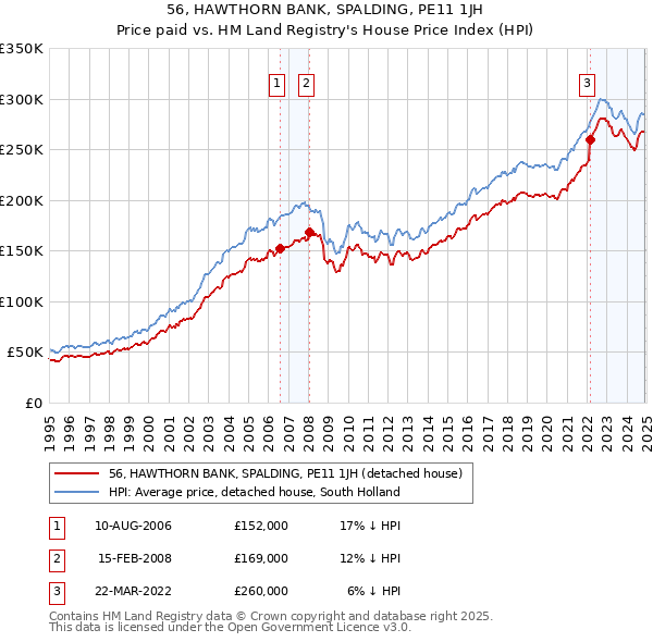 56, HAWTHORN BANK, SPALDING, PE11 1JH: Price paid vs HM Land Registry's House Price Index