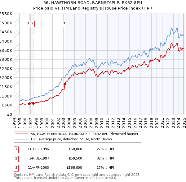 56, HAWTHORN ROAD, BARNSTAPLE, EX32 8PU: Price paid vs HM Land Registry's House Price Index