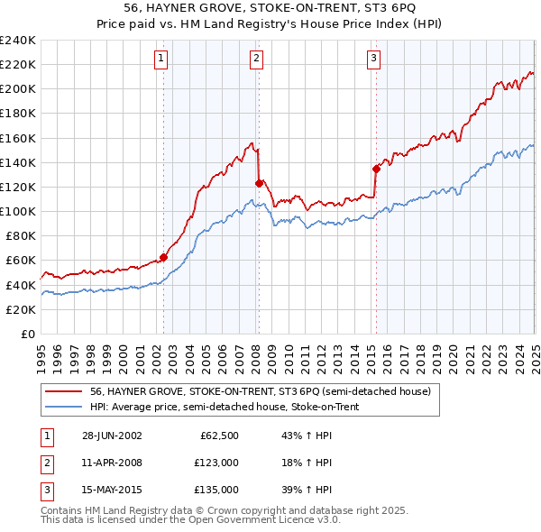 56, HAYNER GROVE, STOKE-ON-TRENT, ST3 6PQ: Price paid vs HM Land Registry's House Price Index