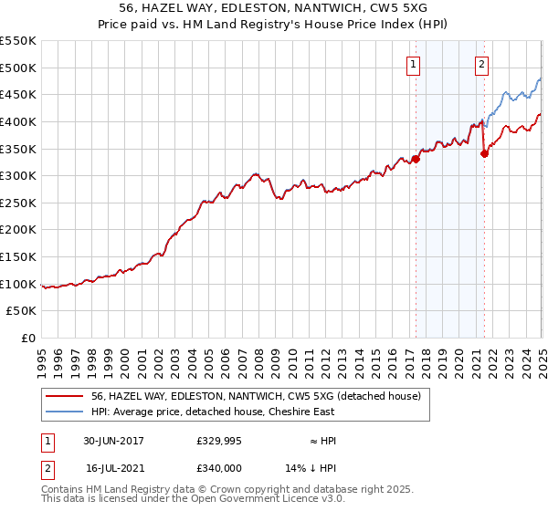 56, HAZEL WAY, EDLESTON, NANTWICH, CW5 5XG: Price paid vs HM Land Registry's House Price Index