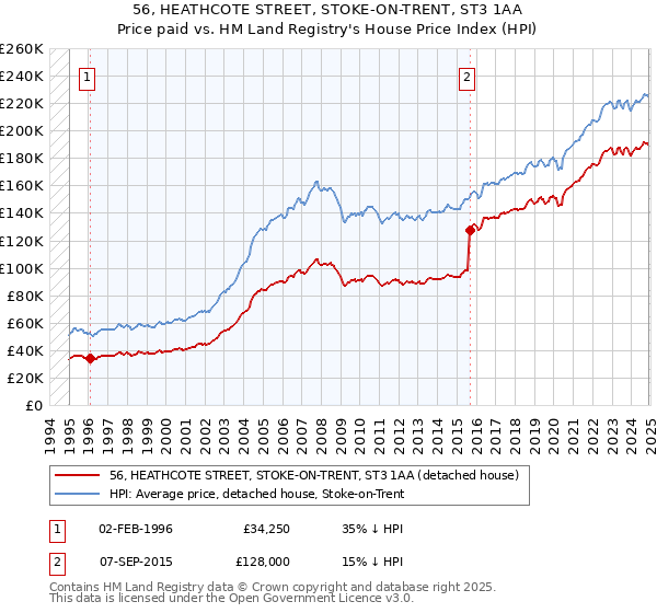 56, HEATHCOTE STREET, STOKE-ON-TRENT, ST3 1AA: Price paid vs HM Land Registry's House Price Index