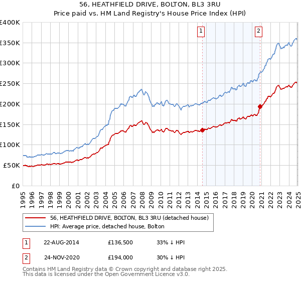 56, HEATHFIELD DRIVE, BOLTON, BL3 3RU: Price paid vs HM Land Registry's House Price Index