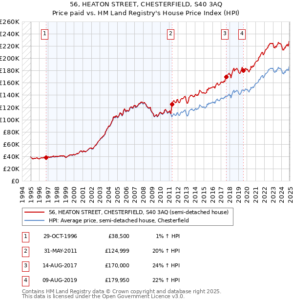 56, HEATON STREET, CHESTERFIELD, S40 3AQ: Price paid vs HM Land Registry's House Price Index