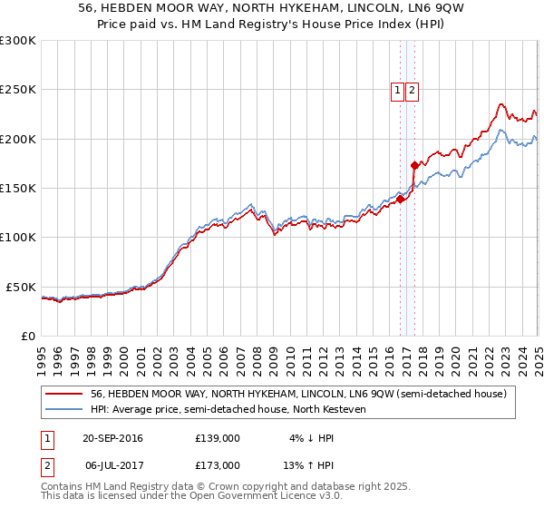 56, HEBDEN MOOR WAY, NORTH HYKEHAM, LINCOLN, LN6 9QW: Price paid vs HM Land Registry's House Price Index