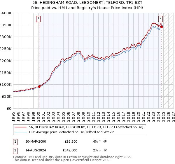 56, HEDINGHAM ROAD, LEEGOMERY, TELFORD, TF1 6ZT: Price paid vs HM Land Registry's House Price Index