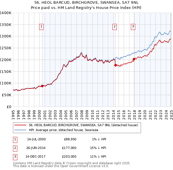 56, HEOL BARCUD, BIRCHGROVE, SWANSEA, SA7 9NL: Price paid vs HM Land Registry's House Price Index