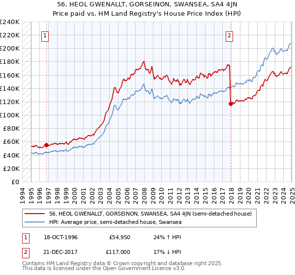 56, HEOL GWENALLT, GORSEINON, SWANSEA, SA4 4JN: Price paid vs HM Land Registry's House Price Index