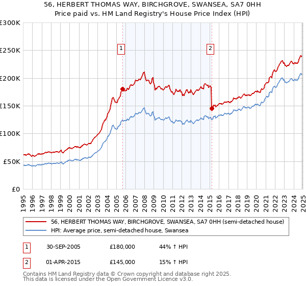 56, HERBERT THOMAS WAY, BIRCHGROVE, SWANSEA, SA7 0HH: Price paid vs HM Land Registry's House Price Index