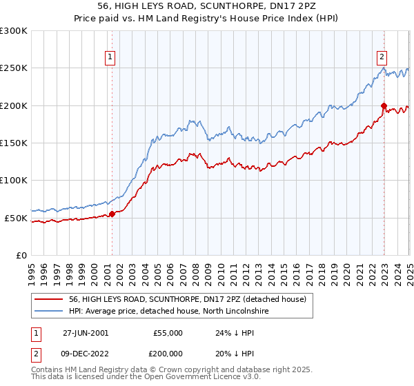 56, HIGH LEYS ROAD, SCUNTHORPE, DN17 2PZ: Price paid vs HM Land Registry's House Price Index