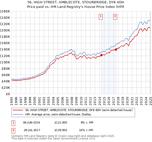 56, HIGH STREET, AMBLECOTE, STOURBRIDGE, DY8 4DH: Price paid vs HM Land Registry's House Price Index