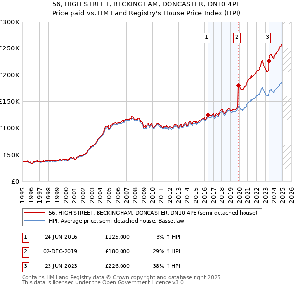 56, HIGH STREET, BECKINGHAM, DONCASTER, DN10 4PE: Price paid vs HM Land Registry's House Price Index