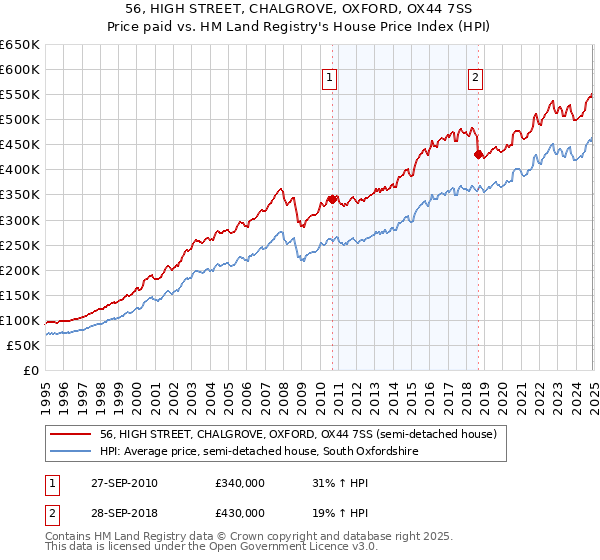 56, HIGH STREET, CHALGROVE, OXFORD, OX44 7SS: Price paid vs HM Land Registry's House Price Index