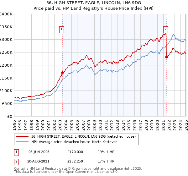 56, HIGH STREET, EAGLE, LINCOLN, LN6 9DG: Price paid vs HM Land Registry's House Price Index