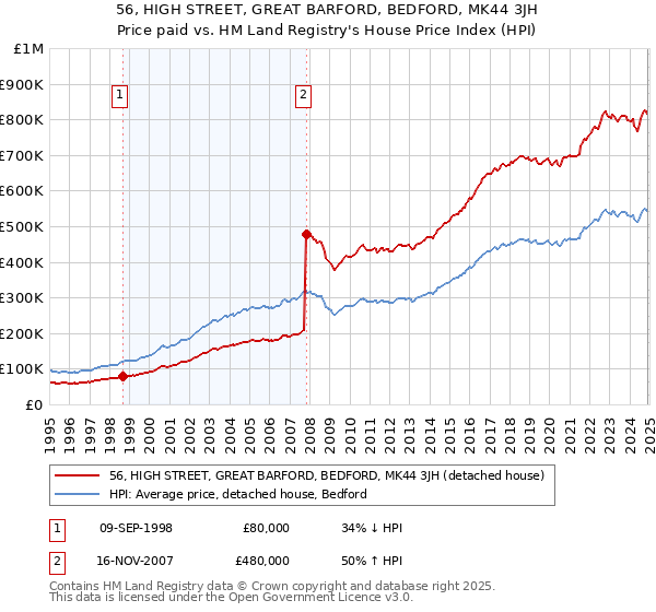 56, HIGH STREET, GREAT BARFORD, BEDFORD, MK44 3JH: Price paid vs HM Land Registry's House Price Index