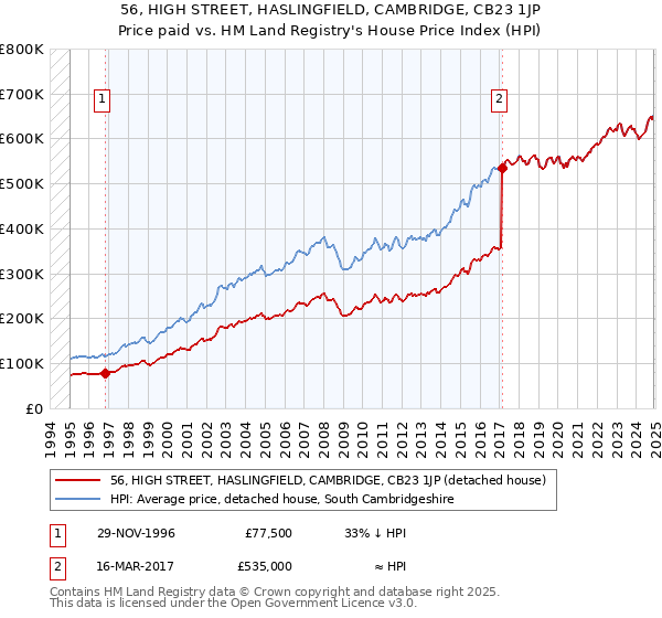 56, HIGH STREET, HASLINGFIELD, CAMBRIDGE, CB23 1JP: Price paid vs HM Land Registry's House Price Index