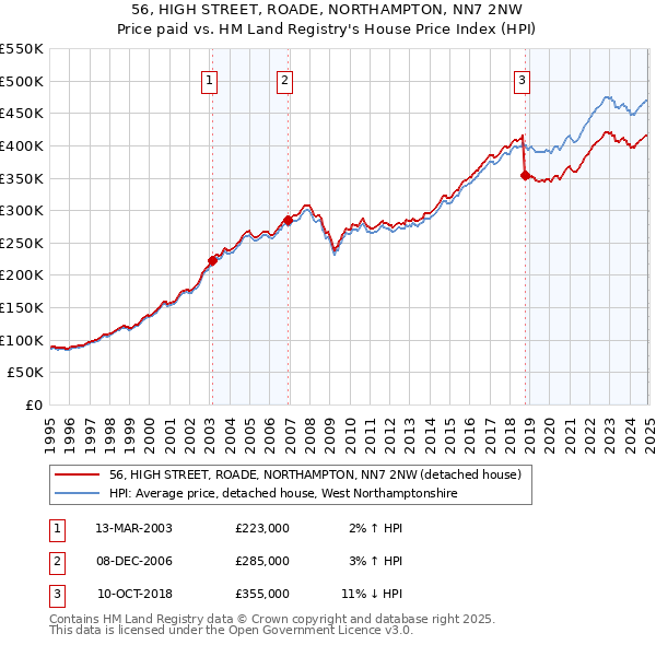 56, HIGH STREET, ROADE, NORTHAMPTON, NN7 2NW: Price paid vs HM Land Registry's House Price Index