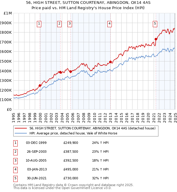 56, HIGH STREET, SUTTON COURTENAY, ABINGDON, OX14 4AS: Price paid vs HM Land Registry's House Price Index