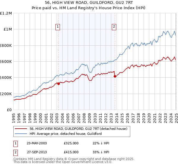 56, HIGH VIEW ROAD, GUILDFORD, GU2 7RT: Price paid vs HM Land Registry's House Price Index