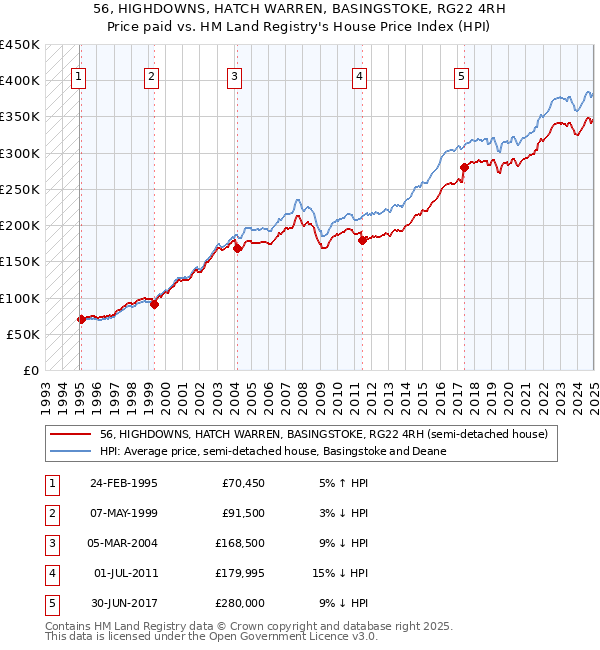 56, HIGHDOWNS, HATCH WARREN, BASINGSTOKE, RG22 4RH: Price paid vs HM Land Registry's House Price Index