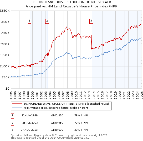 56, HIGHLAND DRIVE, STOKE-ON-TRENT, ST3 4TB: Price paid vs HM Land Registry's House Price Index