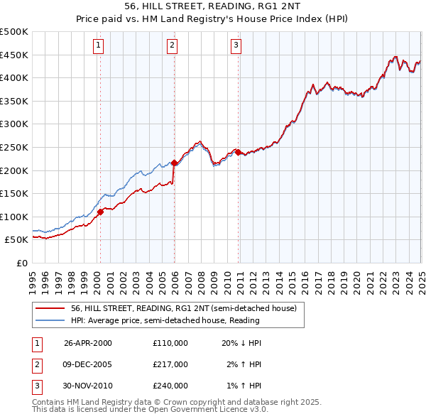 56, HILL STREET, READING, RG1 2NT: Price paid vs HM Land Registry's House Price Index