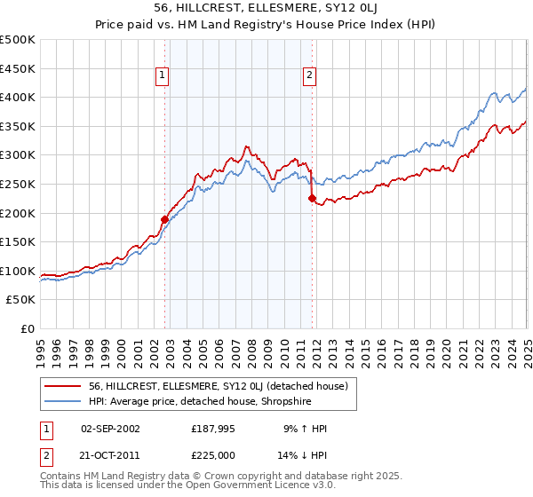 56, HILLCREST, ELLESMERE, SY12 0LJ: Price paid vs HM Land Registry's House Price Index