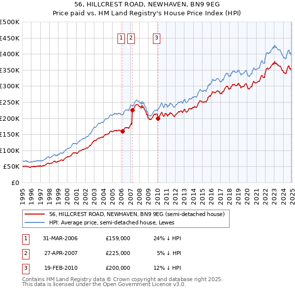 56, HILLCREST ROAD, NEWHAVEN, BN9 9EG: Price paid vs HM Land Registry's House Price Index