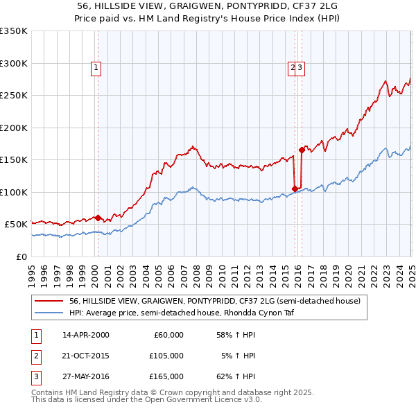 56, HILLSIDE VIEW, GRAIGWEN, PONTYPRIDD, CF37 2LG: Price paid vs HM Land Registry's House Price Index