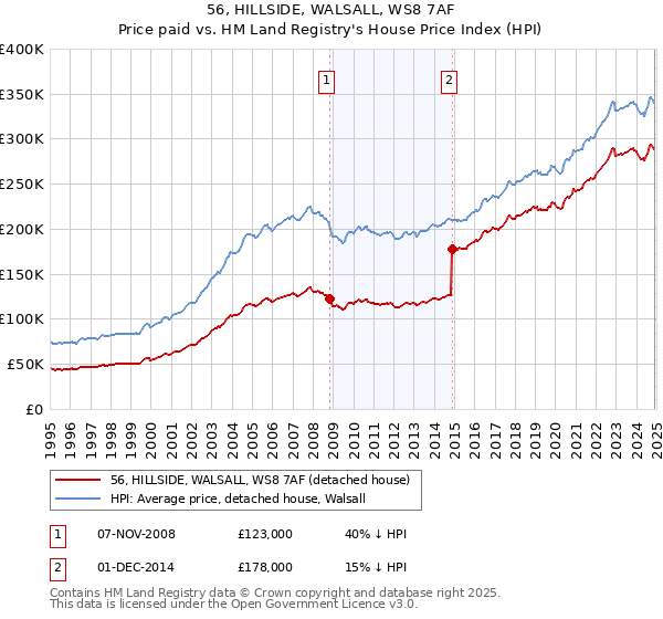 56, HILLSIDE, WALSALL, WS8 7AF: Price paid vs HM Land Registry's House Price Index