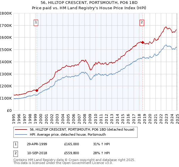 56, HILLTOP CRESCENT, PORTSMOUTH, PO6 1BD: Price paid vs HM Land Registry's House Price Index