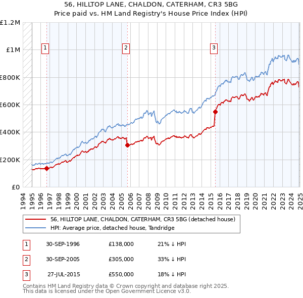 56, HILLTOP LANE, CHALDON, CATERHAM, CR3 5BG: Price paid vs HM Land Registry's House Price Index