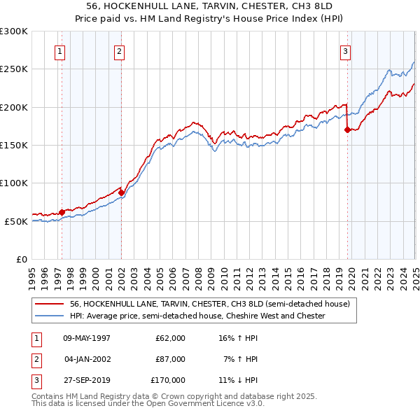 56, HOCKENHULL LANE, TARVIN, CHESTER, CH3 8LD: Price paid vs HM Land Registry's House Price Index