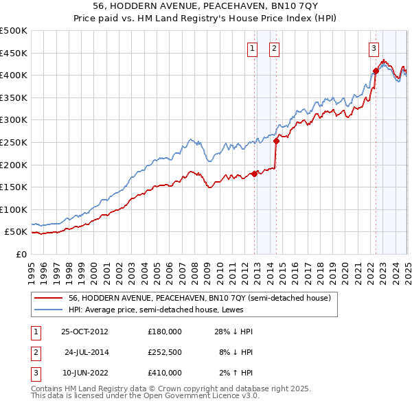 56, HODDERN AVENUE, PEACEHAVEN, BN10 7QY: Price paid vs HM Land Registry's House Price Index