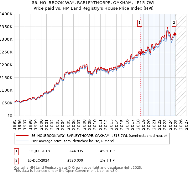 56, HOLBROOK WAY, BARLEYTHORPE, OAKHAM, LE15 7WL: Price paid vs HM Land Registry's House Price Index