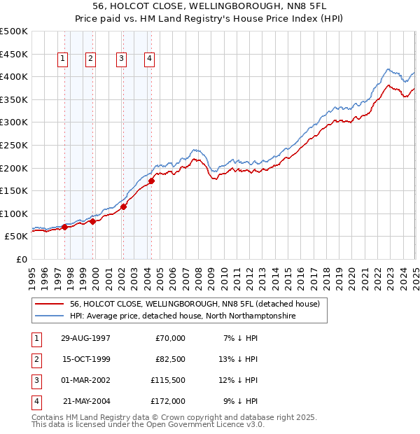 56, HOLCOT CLOSE, WELLINGBOROUGH, NN8 5FL: Price paid vs HM Land Registry's House Price Index