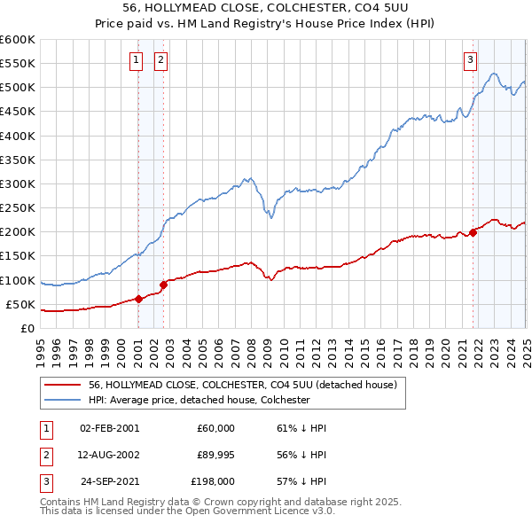 56, HOLLYMEAD CLOSE, COLCHESTER, CO4 5UU: Price paid vs HM Land Registry's House Price Index