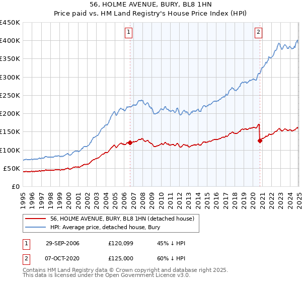 56, HOLME AVENUE, BURY, BL8 1HN: Price paid vs HM Land Registry's House Price Index