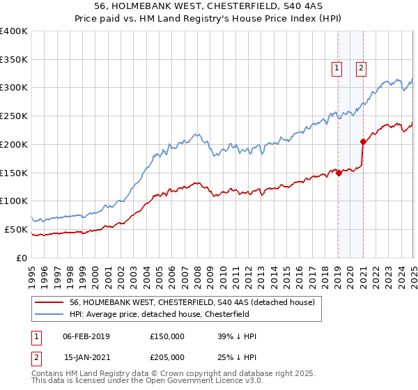 56, HOLMEBANK WEST, CHESTERFIELD, S40 4AS: Price paid vs HM Land Registry's House Price Index