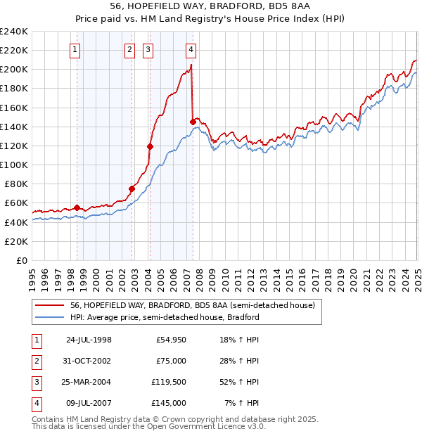 56, HOPEFIELD WAY, BRADFORD, BD5 8AA: Price paid vs HM Land Registry's House Price Index